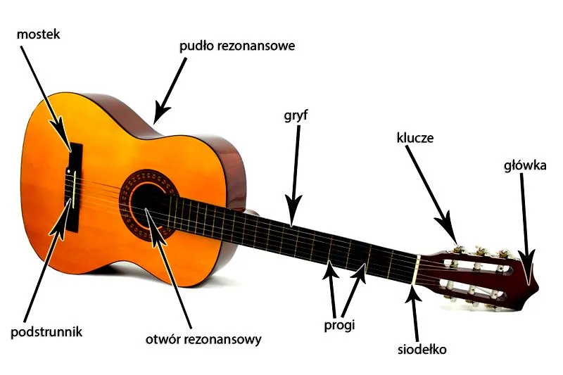 Gitara klasyczna czy akustyczna