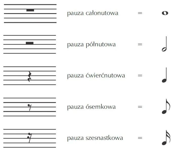 Rodzaje pauz w muzyce