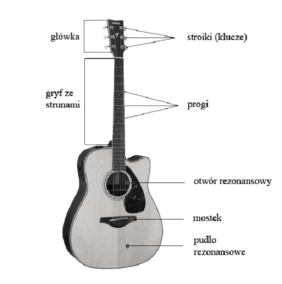 Ustawianie mostka w gitarze